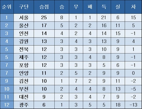 K리그1 중간 순위