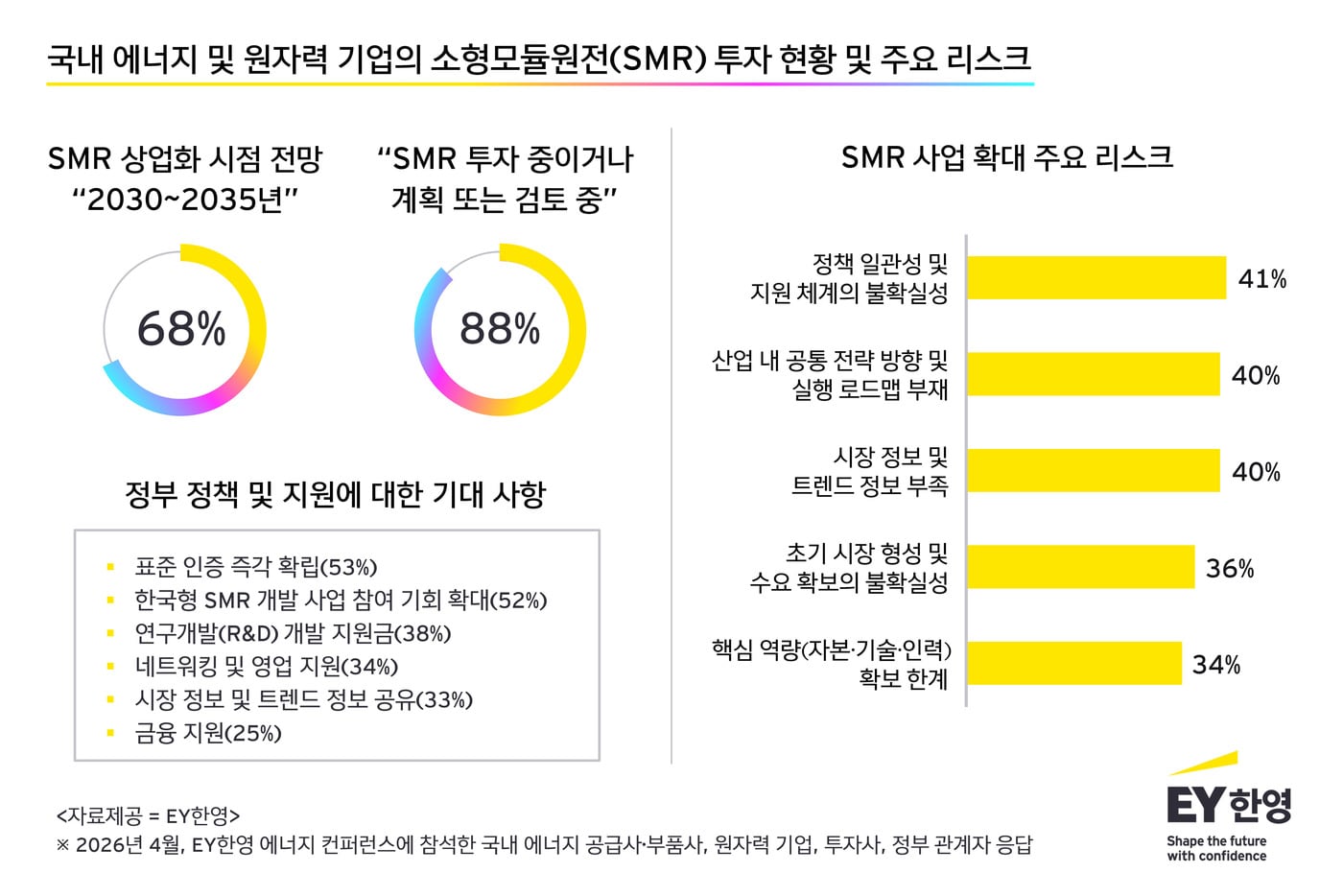 EY한영 "국내 에너지·원자력 업계, 90%가 SMR 투자 진행·검토 중" - 뉴스 썸네일 이미지