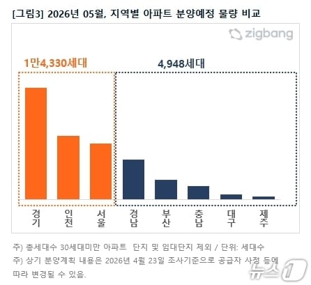 5월 지역별 아파트 분양예정 물량 비교(직방 제공, 재판매 및 DB 금지)
