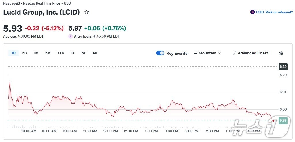 루시드 일일 주가 추이 - 야후 파이낸스 갈무리