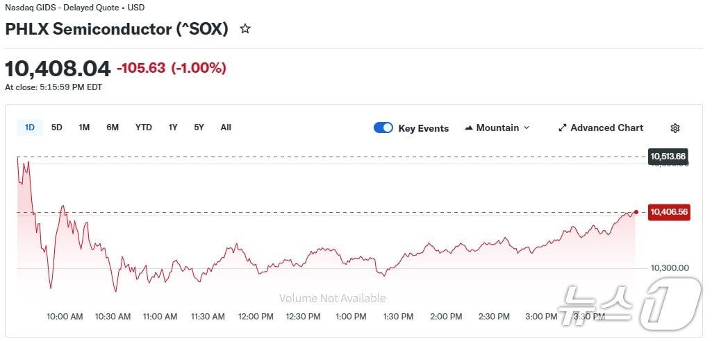 반도체지수 일일 추이 - 야후 파이낸스 갈무리