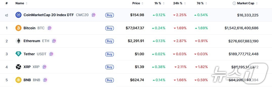 이 시각 현재 주요 암호화폐 시황 - 코인마켓캡 갈무리