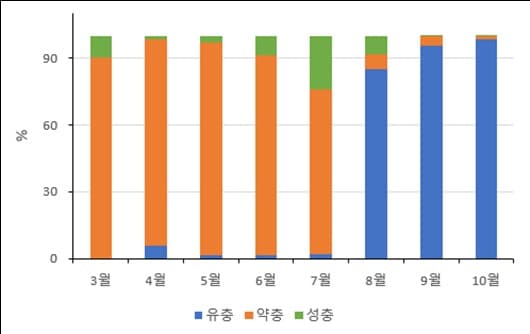 2025년도 3~10월 월별 참진드기 발육단계 분포(농림축산검역본부 제공. 재판매 및 DB금지) 2026.4.28/뉴스1