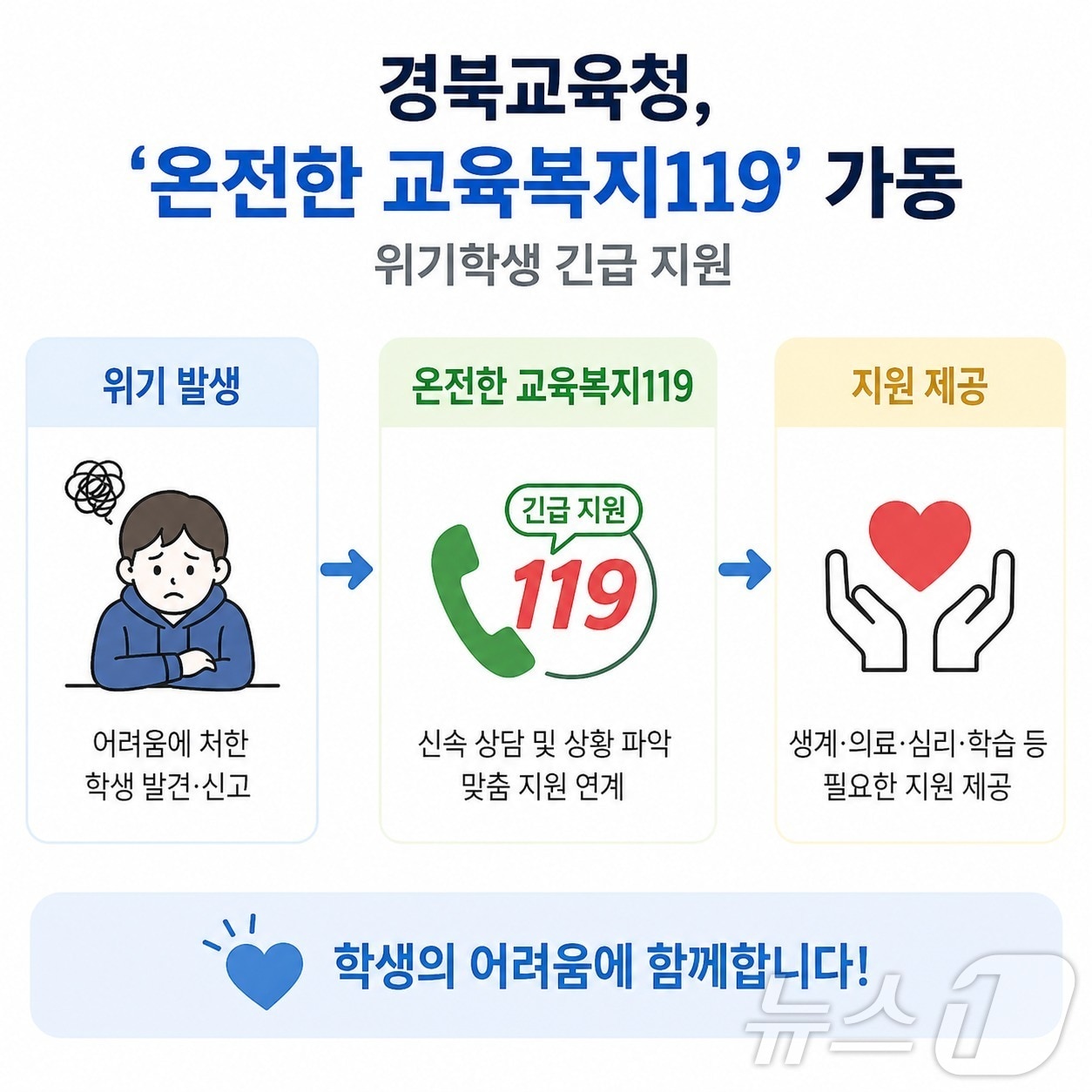경북교육청은 28일 본청 회의실에서 ‘온전한 교육복지119 제1차 대상자 선정 심의협의회’를 열고 위기학생 지원 대상자를 확정했다. /뉴스1