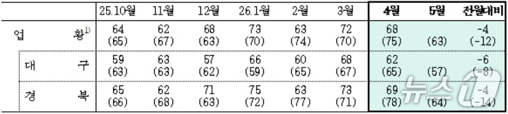 4월 대구·경북 제조업 업황BSI(한국은행 대구경북본부 제공. 재판매 및 DB 금지)