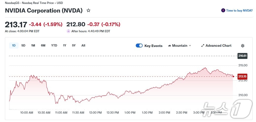 엔비디아 일일 주가 추이 - 야후 파이낸스 갈무리