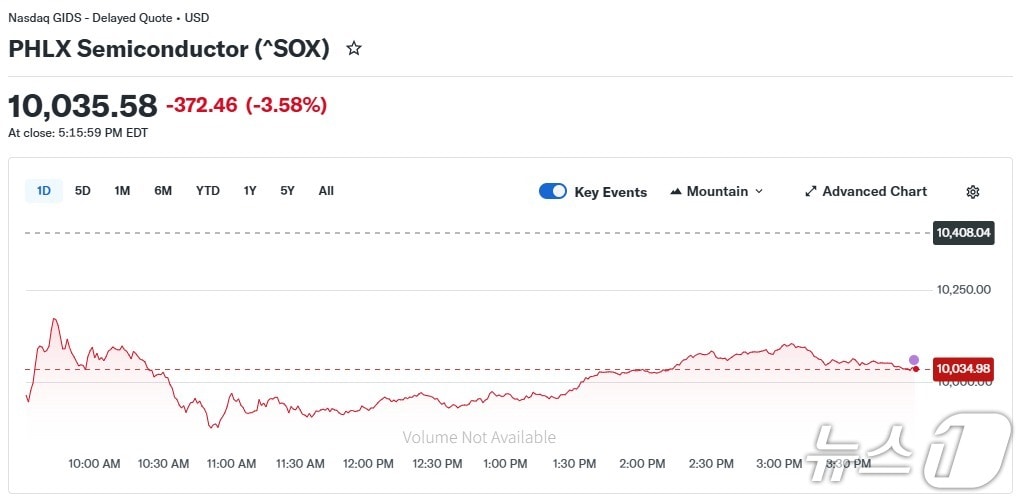 반도체지수 일일 추이 - 야후 파이낸스 갈무리