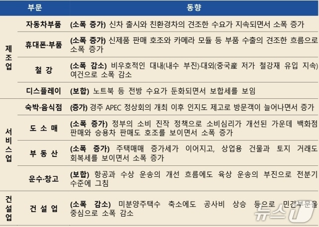 대구·경북지역의 1분기 업종별 경기 동향.(한국은행 대구경북본부 제공. 재판매 및 DB 금지)