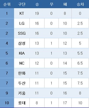 프로야구 중간 순위