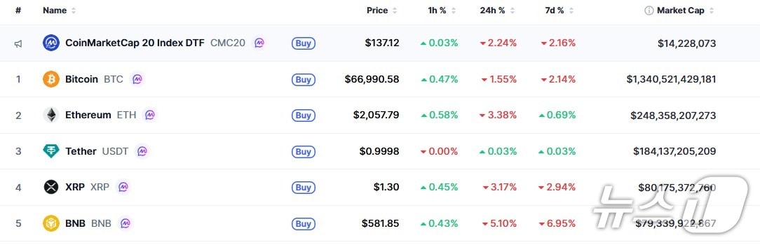 이 시각 현재 주요 암호화폐 시황 - 코인마켓캡 갈무리