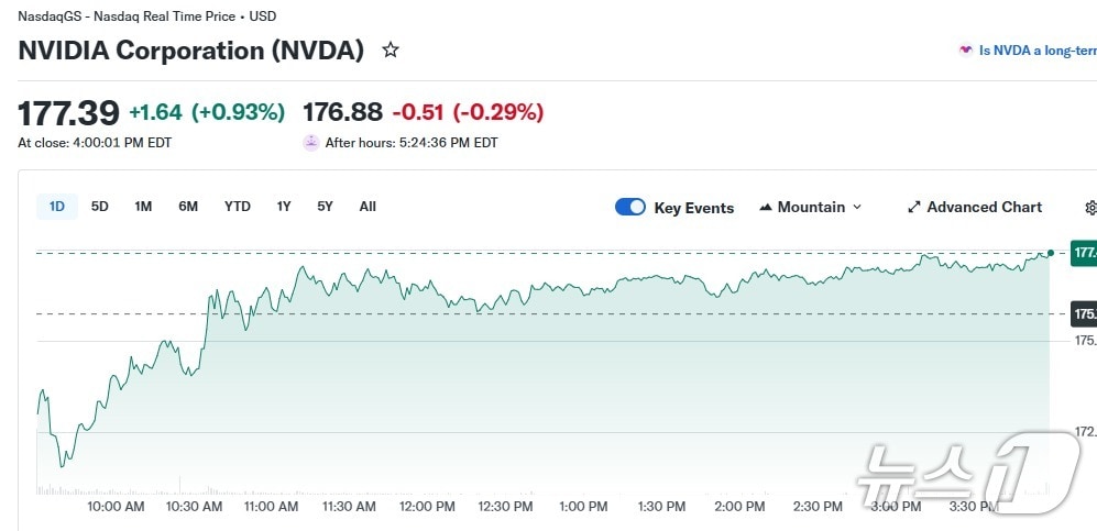 엔비디아 일일 주가 추이 - 야후 파이낸스 갈무리
