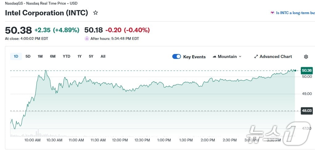 인텔 일일 주가 추이 - 야후 파이낸스 갈무리