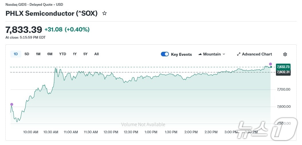 반도체지수 일일 추이 - 야후 파이낸스 갈무리