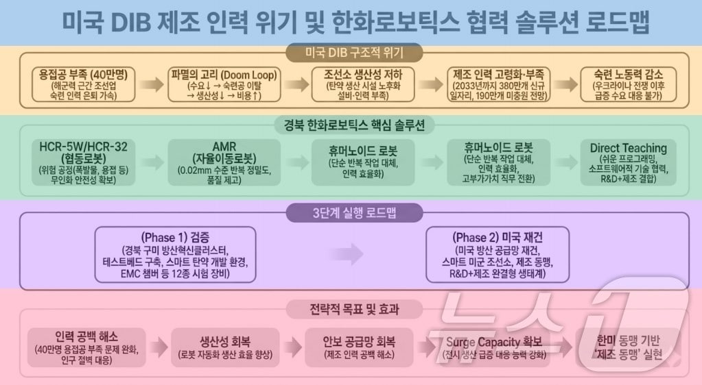 미국·이란 전쟁을 통해 K-방산에 관심을 끌고 있는 가운데 경북연구원은 경북 포항·구미를 중심으로 한 ‘경북형 AI 방산클러스터’ 구축 필요성을 제기했다. /뉴스1