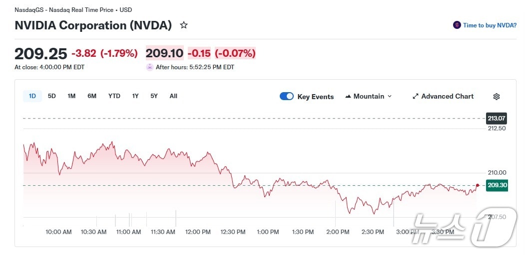 엔비디아 일일 주가 추이 - 야후 파이낸스 갈무리