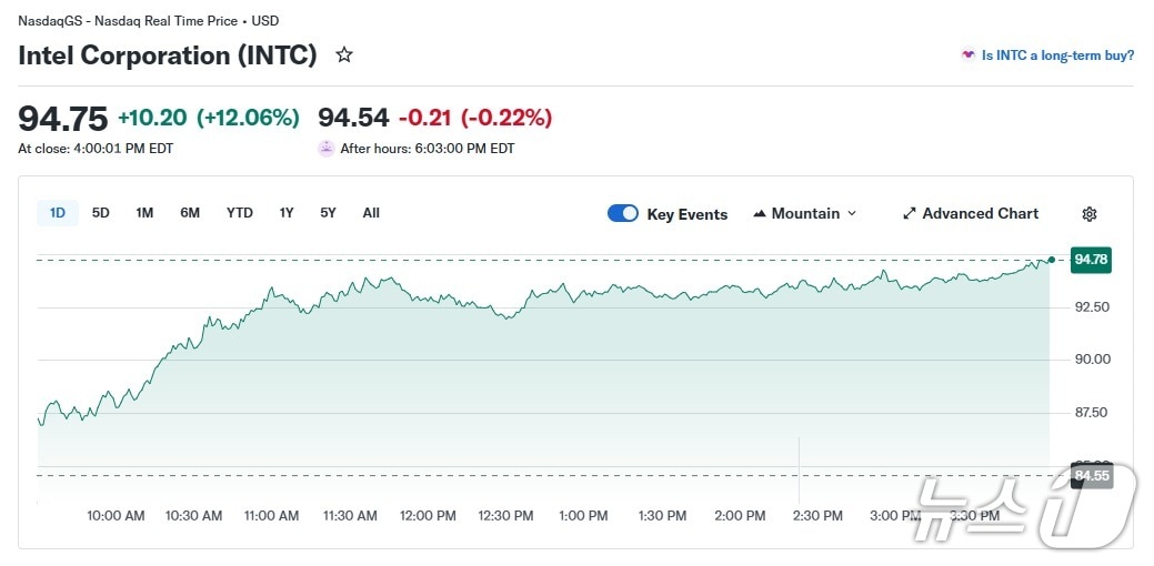 인텔 일일 주가 추이 - 야후 파이낸스 갈무리