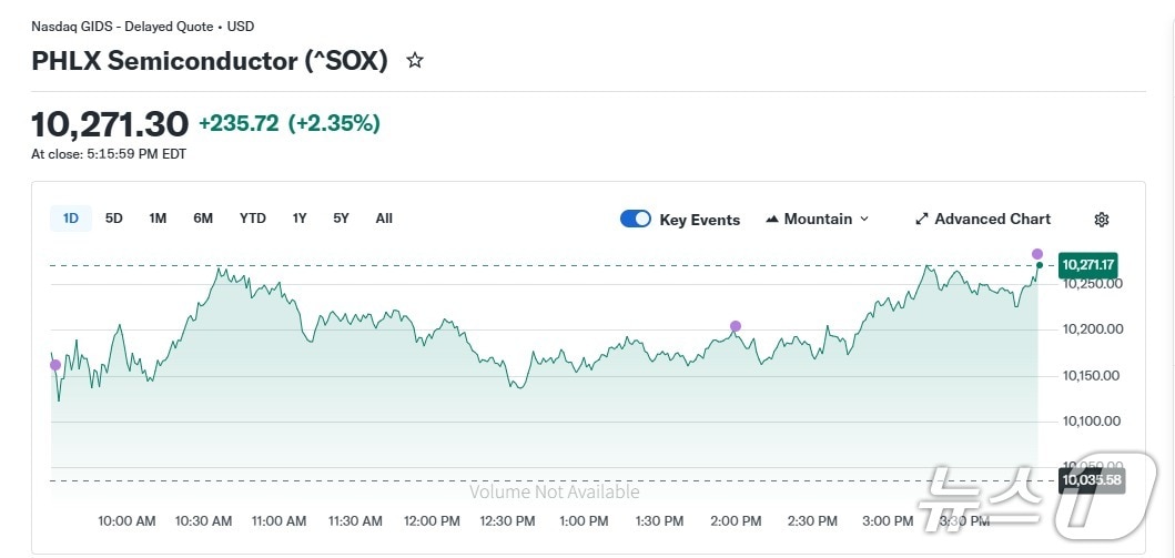 반도체지수 일일 추이 - 야후 파이낸스 갈무리