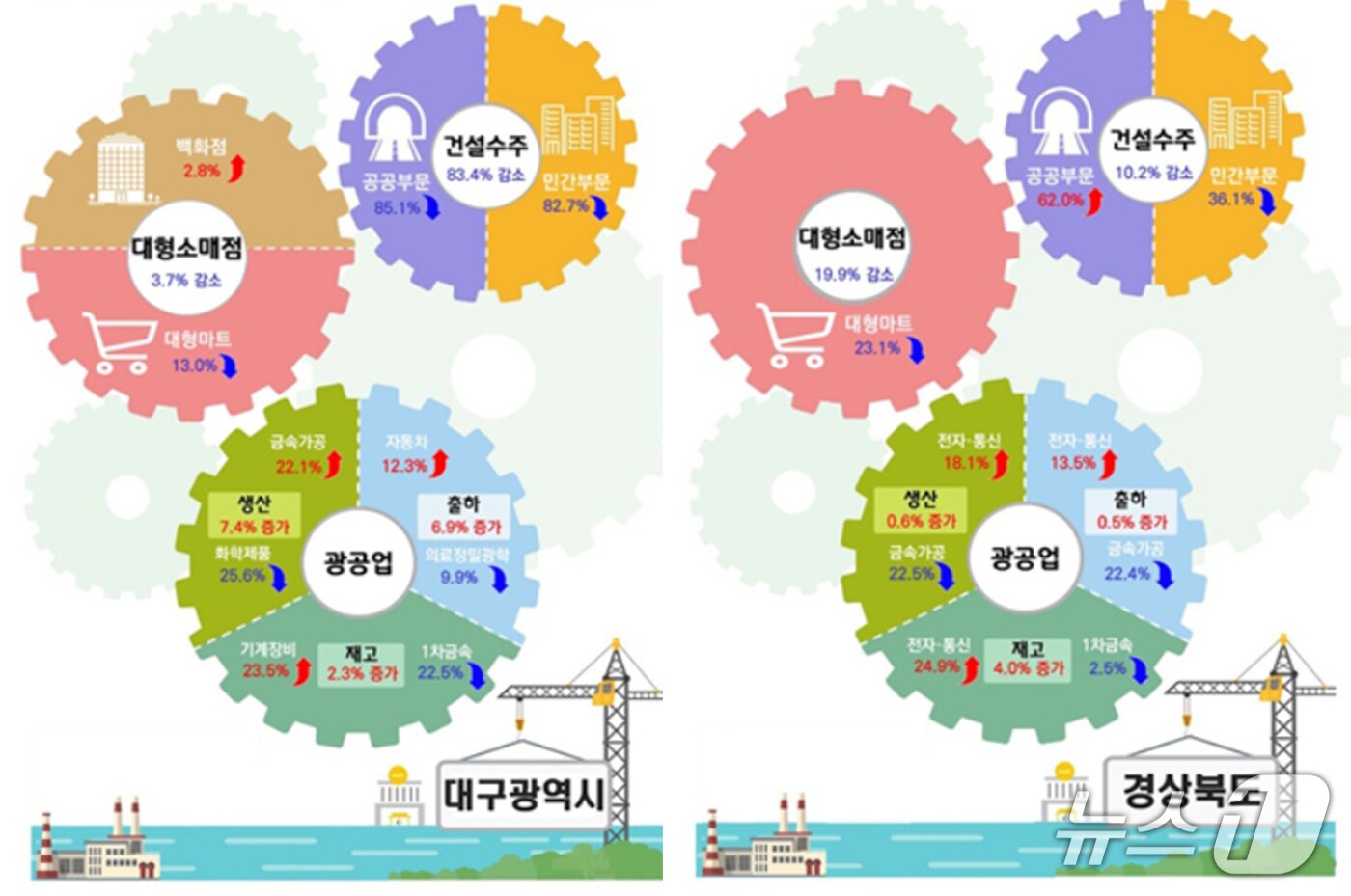3월 대구·경북의 산업활동 동향.(동북지방통계청 제공. 재판매 및 DB 금지)
