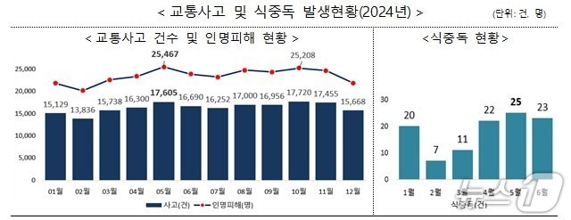 2024년 교통사고 및 식중독 발생현황.(경찰청, 식품의약품안전처)
