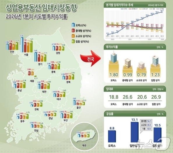 1분기 상업용부동산 임대동향(한국부동산원 제공. 재판매 및 DB 금지)