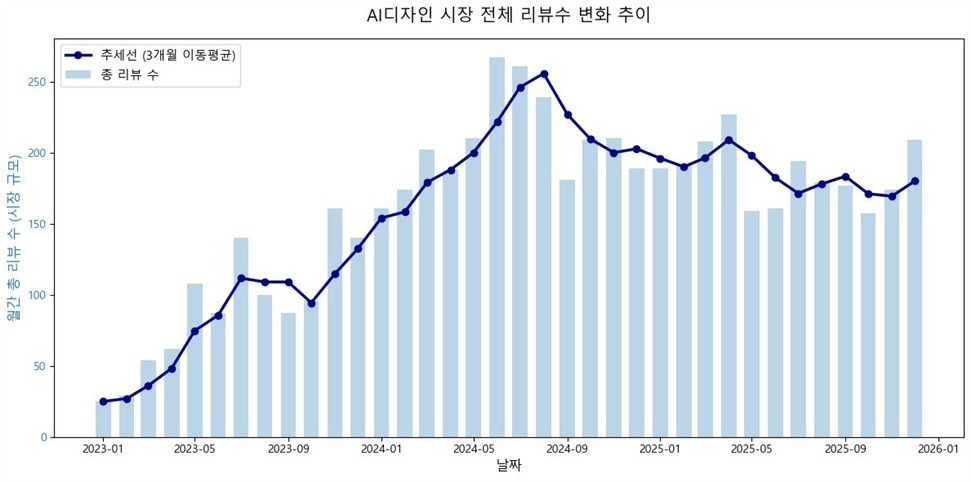 크몽 AI 디자인 시장 전체 리뷰수 변화 추이.(KISDI 제공)