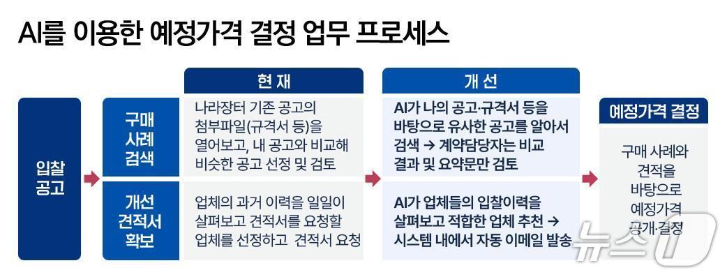 (조달청 제공·재판매 및 DB금지)/뉴스1 