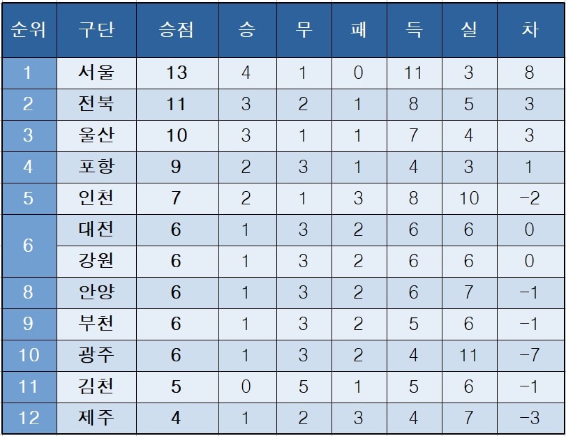 K리그1 중간 순위.