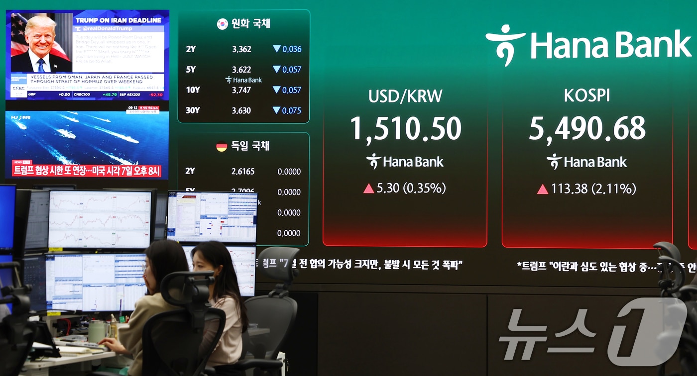 6일 오전 서울 중구 하나은행 딜링룸 전광판에 도널드 트럼프 이란 협상 관련 발언 뉴스가 나오고 있다. 이날 코스피는 전 거래일(5377.30)보다 46.05포인트(0.86%) 상승한 5423.35, 코스닥 지수는 전 거래일(1063.75)보다 4.58포인트(0.43%) 오른 1068.33에 거래를 시작했다. 원·달러 환율은 전 거래일 주간거래 종가(1505.2원)보다 5.1원 오른 1510.3원에 출발했다. 2026.4.6 ⓒ 뉴스1 김민지 기자