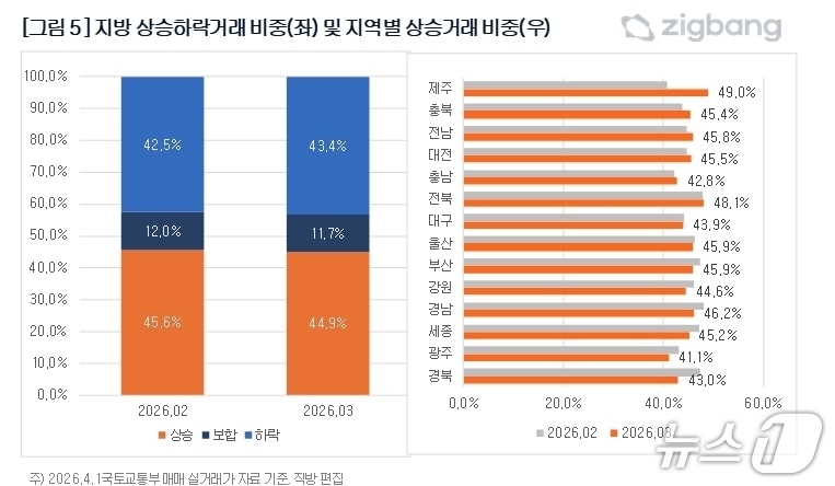 지역별 상승거래 비중.(직방 제공, 재판매 및 DB 금지)