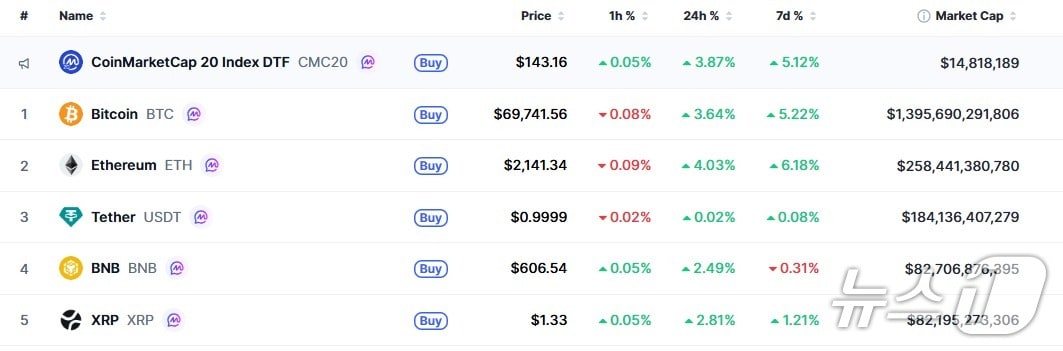 이 시각 현재 주요 암호화폐 시황 - 코인마켓캡 갈무리