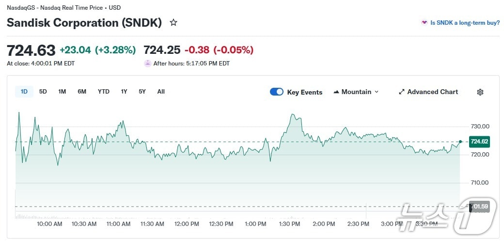 샌디스크 일일 주가 추이 - 야후 파이낸스 갈무리