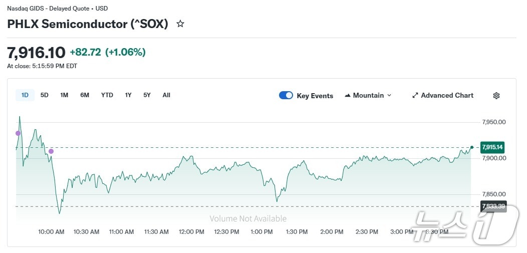반도체지수 일일 추이 - 야후 파이낸스 갈무리