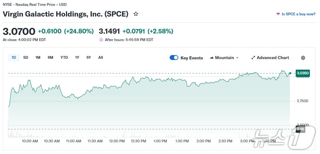 버진 갤럭틱 일일 주가 추이 - 야후 파이낸스 갈무리