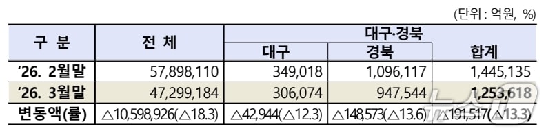 3월 대구·경북 상장법인 시가총액.(한국거래소 제공. 재판매 및 DB 금지)