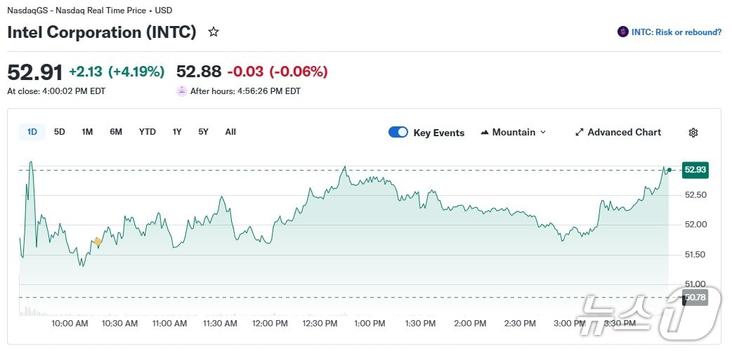 인텔 일일 주가 추이 - 야후 파이낸스 갈무리