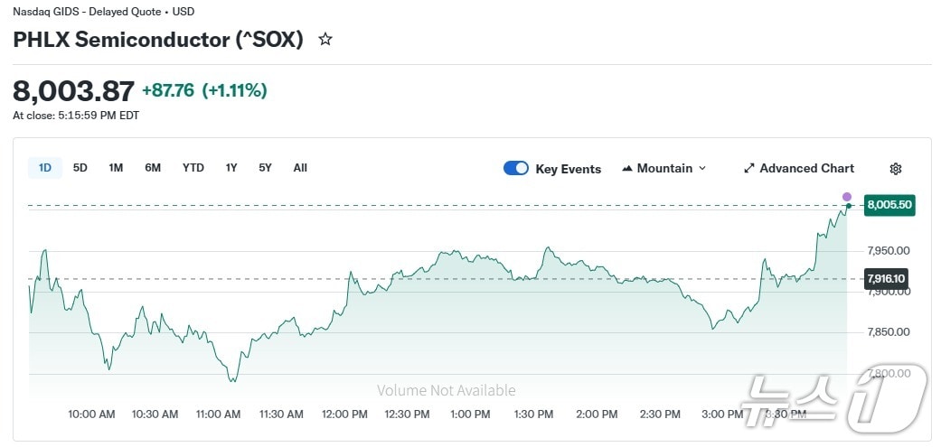 반도체지수 일일 추이 - 야후 파이낸스 갈무리