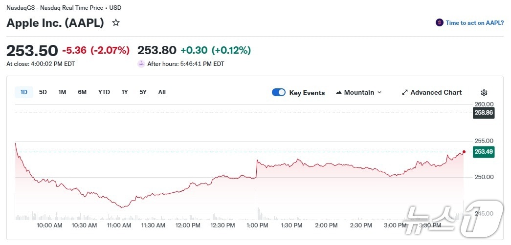 애플 일일 주가 추이 - 야후 파이낸스 갈무리