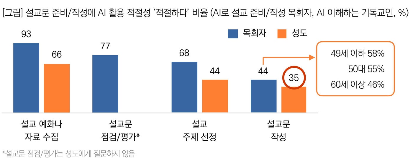 교인 65% "AI로 작성한 설교문 싫어요"…AI 사용은 '3배 급증'