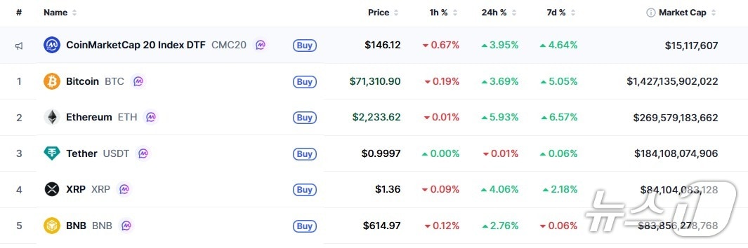 이 시각 현재 주요 암호화폐 시황 - 코인마켓캡 갈무리