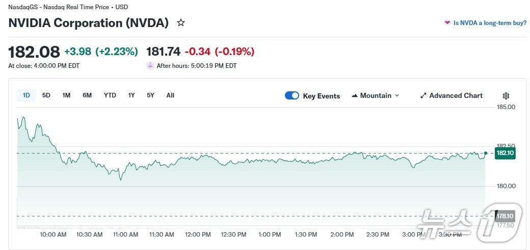 엔비디아 일일 주가 추이 - 야후 파이낸스 갈무리