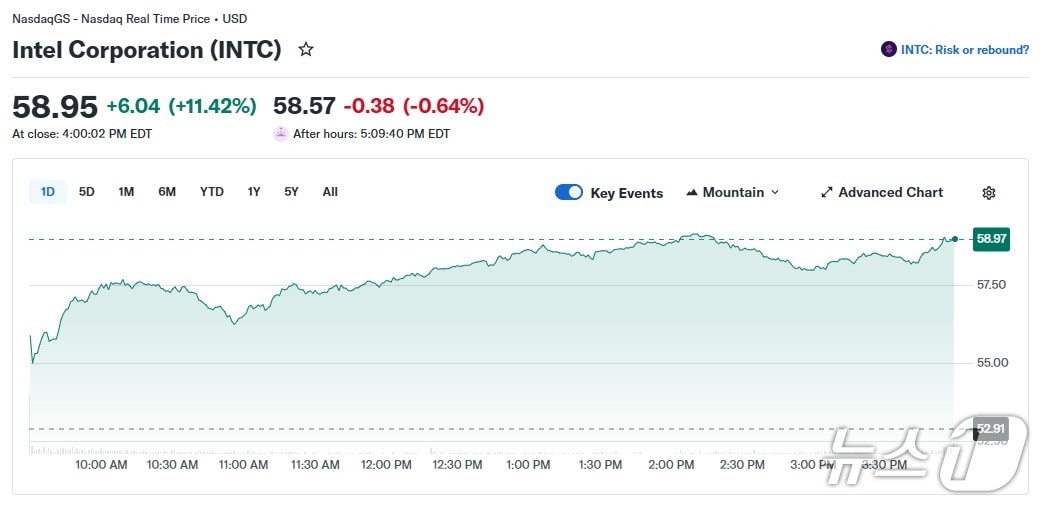 인텔 일일 주가 추이 - 야후 파이낸스 갈무리