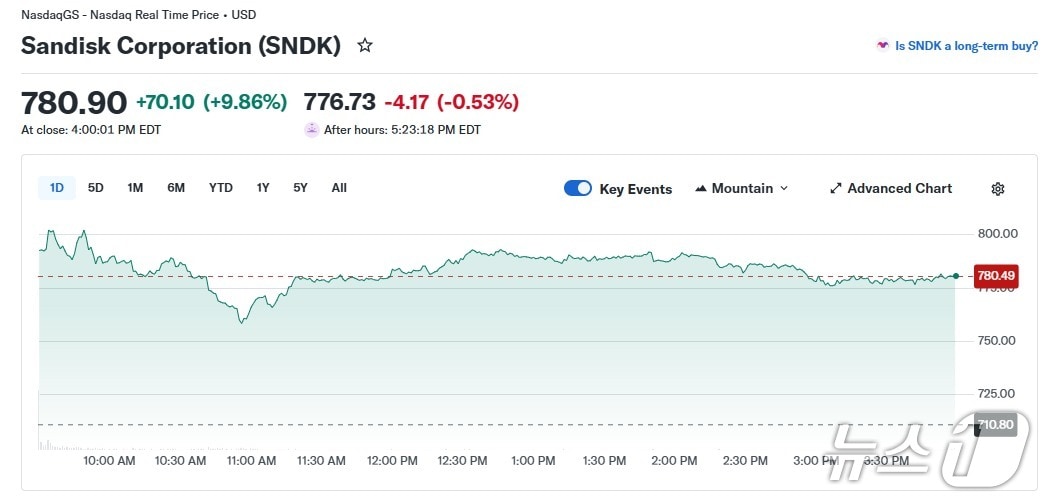 샌디스크 일일 주가 추이 - 야후 파이낸스 갈무리