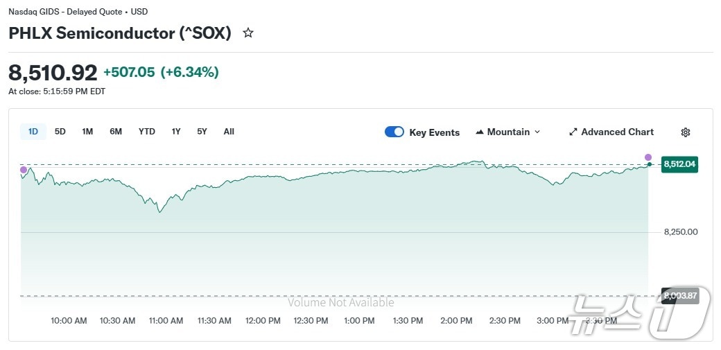 반도체지수 일일 추이 - 야후 파이낸스 갈무리