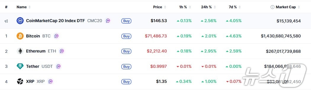 이 시각 현재 주요 암호화폐 시황 - 코인마켓캡 갈무리