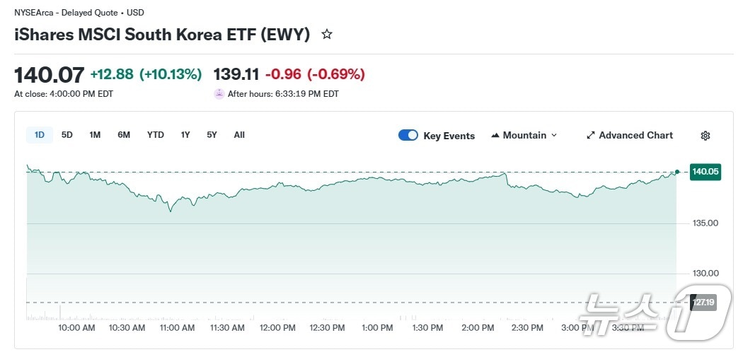 MSCI 한국 ETF - 야후 파이낸스 갈무리