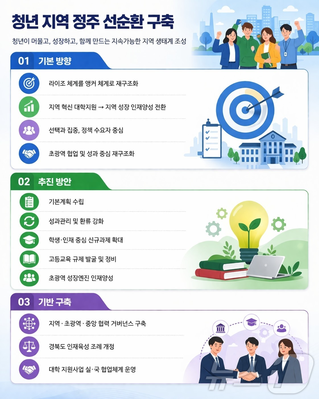 경북도는 9일 지역 인재 정착을 위해 기존 대학 지원 체계인 라이즈(RISE)를 ‘앵커(ANCHOR)’ 체계로 전환한다. /뉴스1