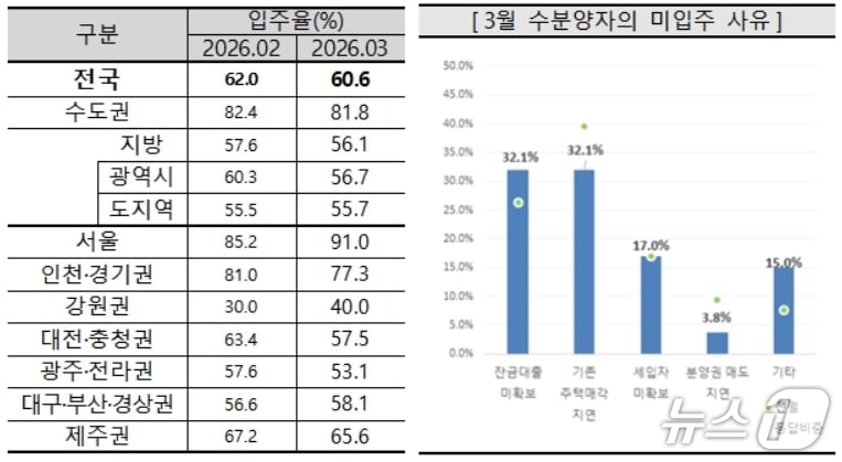 아파트 입주율과 미입주 사유(주택산업연구원 제공. 재판매 및 DB 금지)