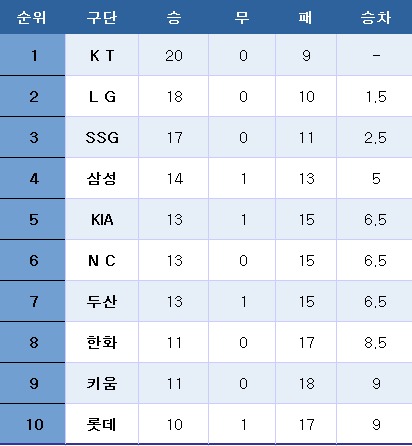 프로야구 중간 순위(1일). ⓒ News1