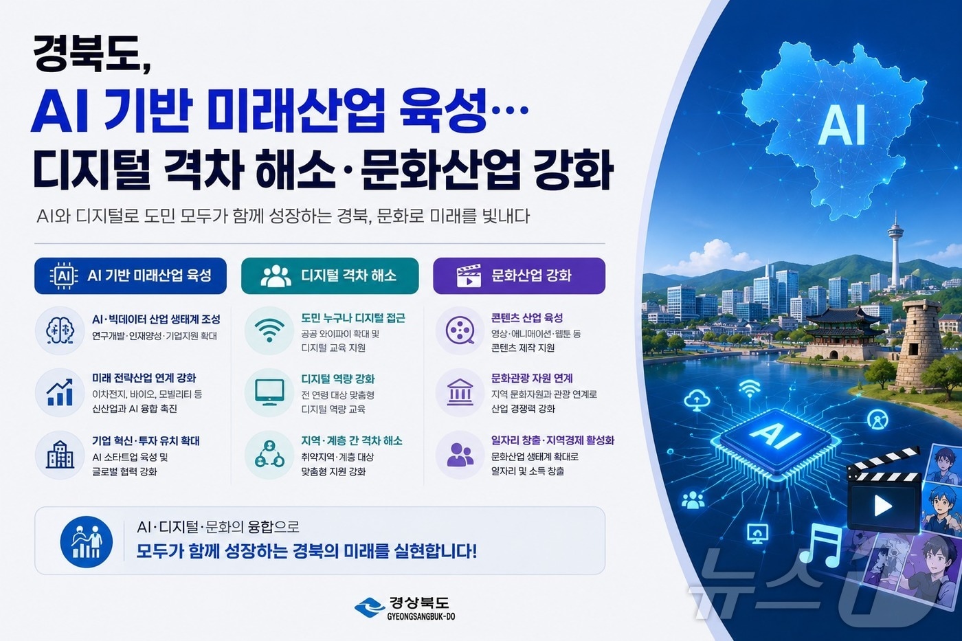 경북도는 AI 산업 육성을 위해 인재 양성과 콘텐츠 제작, 디지털 문화산업 확대 등 4차산업혁명 시대 대응에 속도를 내고 있다. /뉴스1