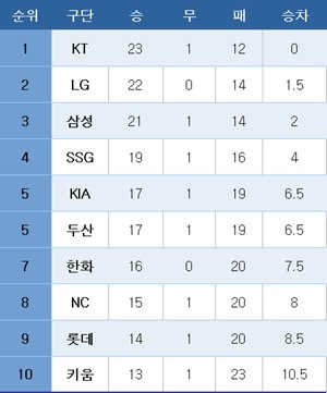 프로야구 중간 순위